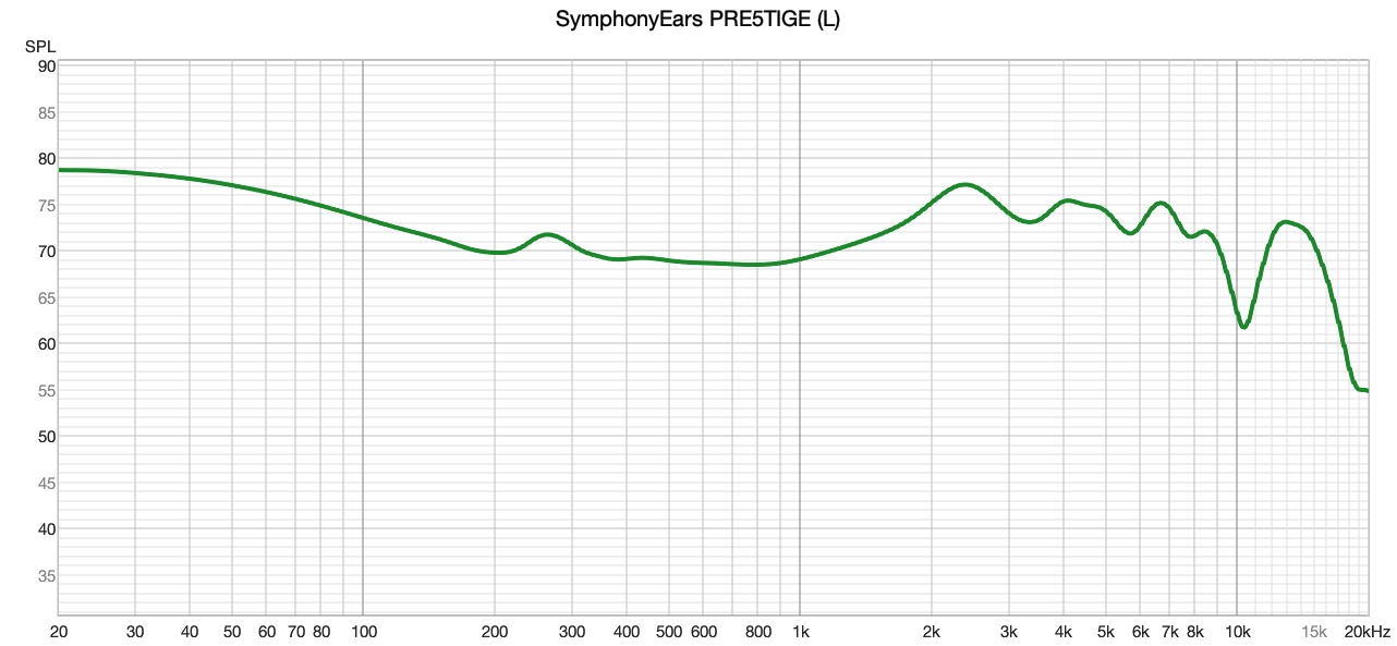 Measured frequency response of the PRE5TIGE