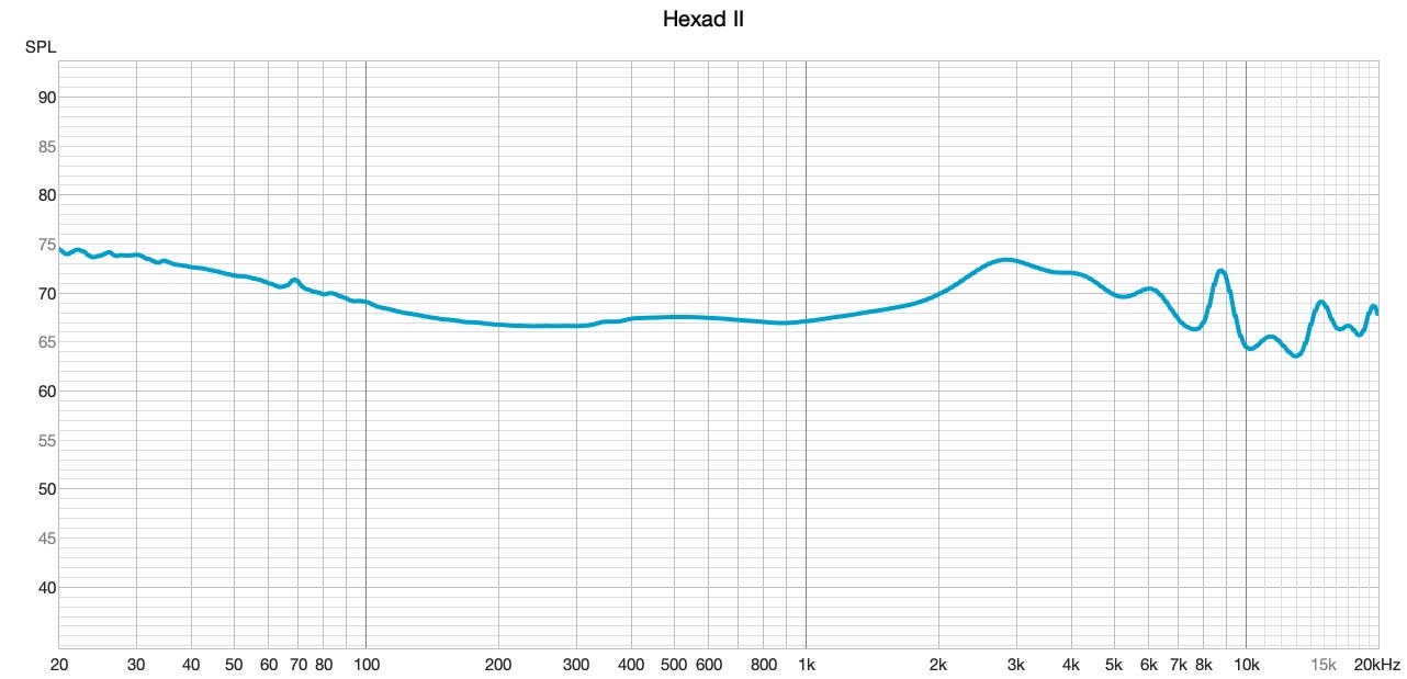 Measured frequency response of the Hexad II, 20 Hz to 20 kHz